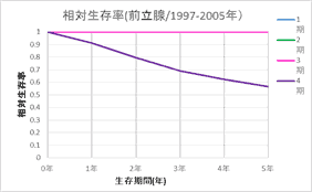 転移が予後を決めるがん