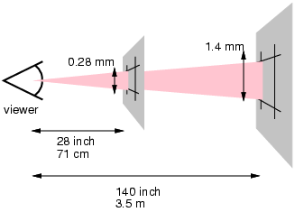 This diagram illustrates how the definition of a pixel 		             depends on the users distance from the viewing surface 		             (paper or screen). 		             The image depicts the user looking at two planes, one 		             28 inches (71 cm) from the user, the second 140 inches 		             (3.5 m) from the user. An expanding cone is projected 		             from the user's eye onto each plane. Where the cone 		             strikes the first plane, the projected pixel is 0.26 mm  		             high. Where the cone strikes the second plane, the 		             projected pixel is 1.4 mm high.