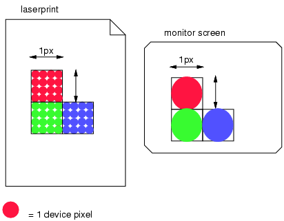 This diagram illustrates the relationship between the 		             reference pixel and device pixels (called "dots" below). 		             The image depicts a high resolution (large dot density) 		             laser printer output on the left and a low resolution 		             monitor screen on the right. For the laser printer, one 		             square reference pixel is implemented by 16 dots. For 		             the monitor screen, one square reference pixel is 		             implemented by a single dot.