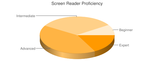 Pie Chart of Screen Reader Proficiency