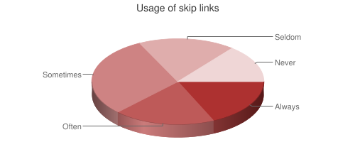 Pie chart showing skip link usage