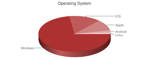 Pie chart showing respondent operating systems