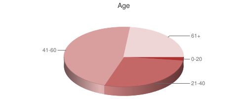 Pie Chart of Age