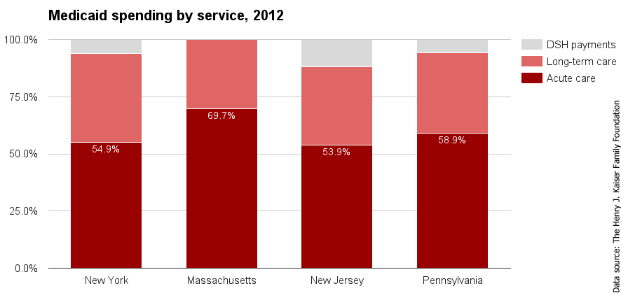 NY Medicaid spending by service 2012.png