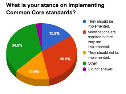 SBE Survey Common Core Aug 2015.png