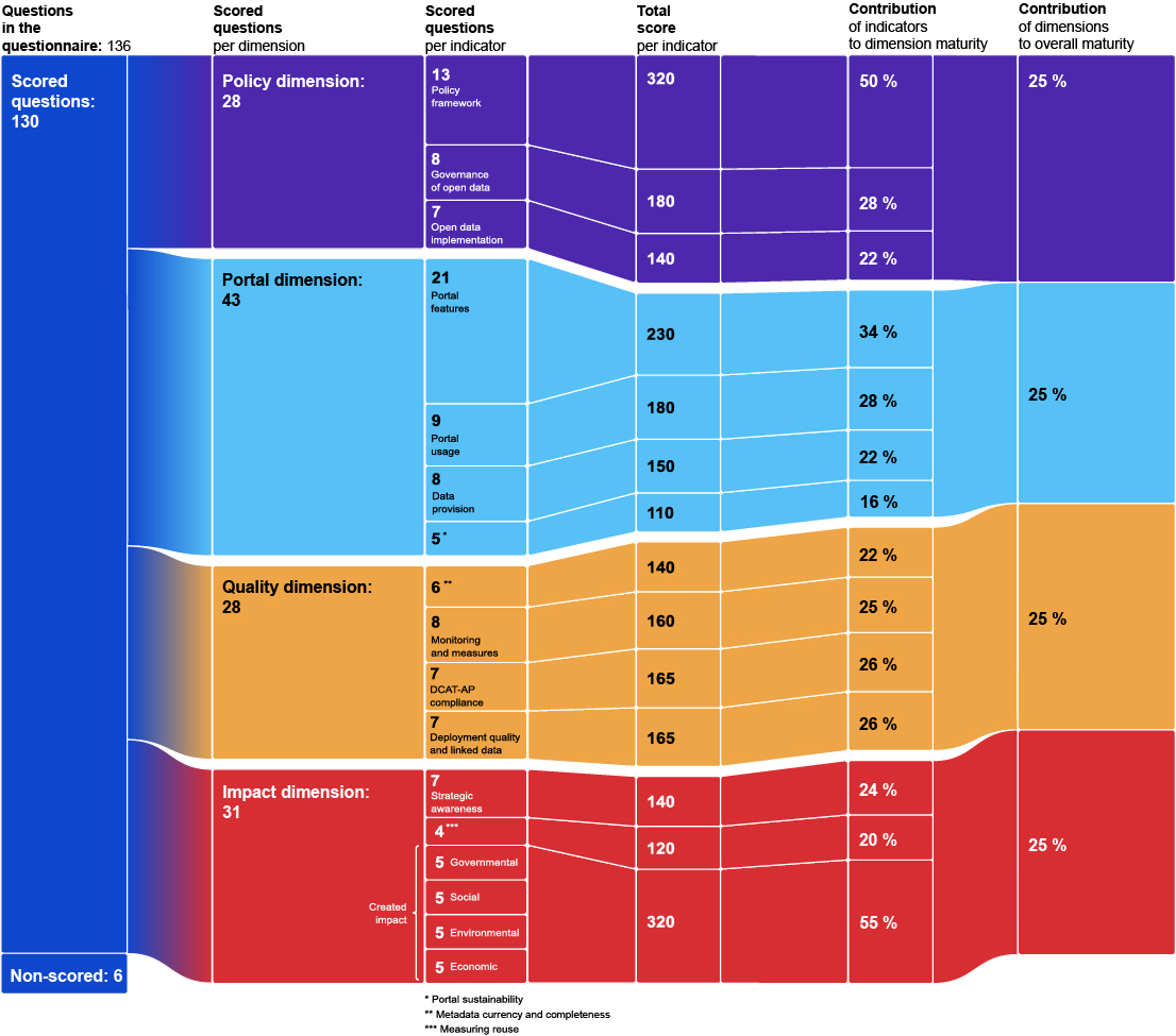 Illustration of the Open Data Maturity assessment methodology in five steps: data collection via survey, submission by country representatives, validation by the research team, consultation with respondents, and final analysis and reporting.