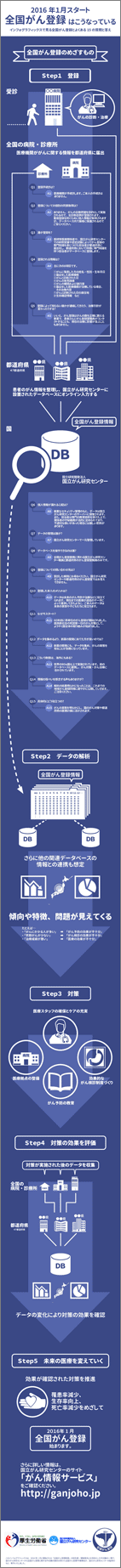 全国がん登録の紹介
