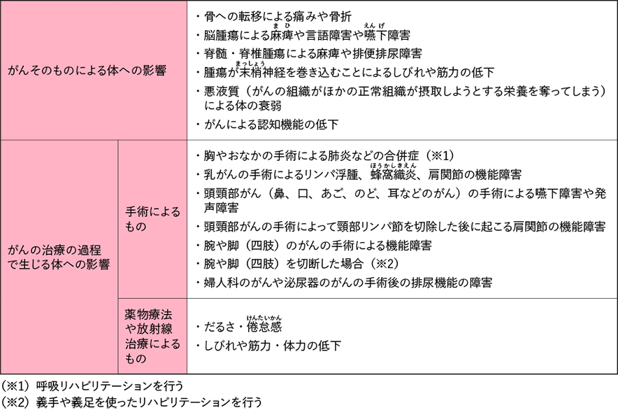 表１　がんのリハビリテーション医療の対象と種類