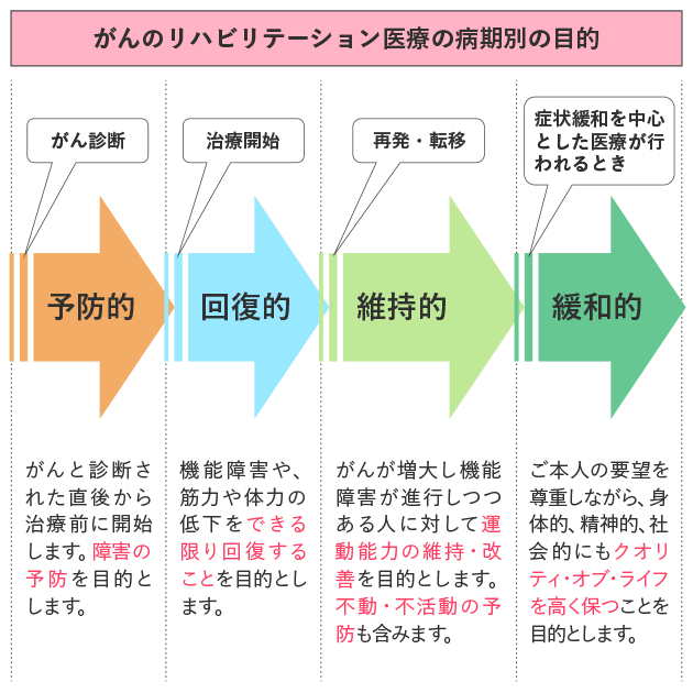 図１　がんのリハビリテーション医療の病期別の目的の図