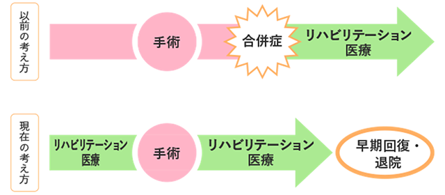 図３　がんの手術前後のリハビリテーション医療の考え方