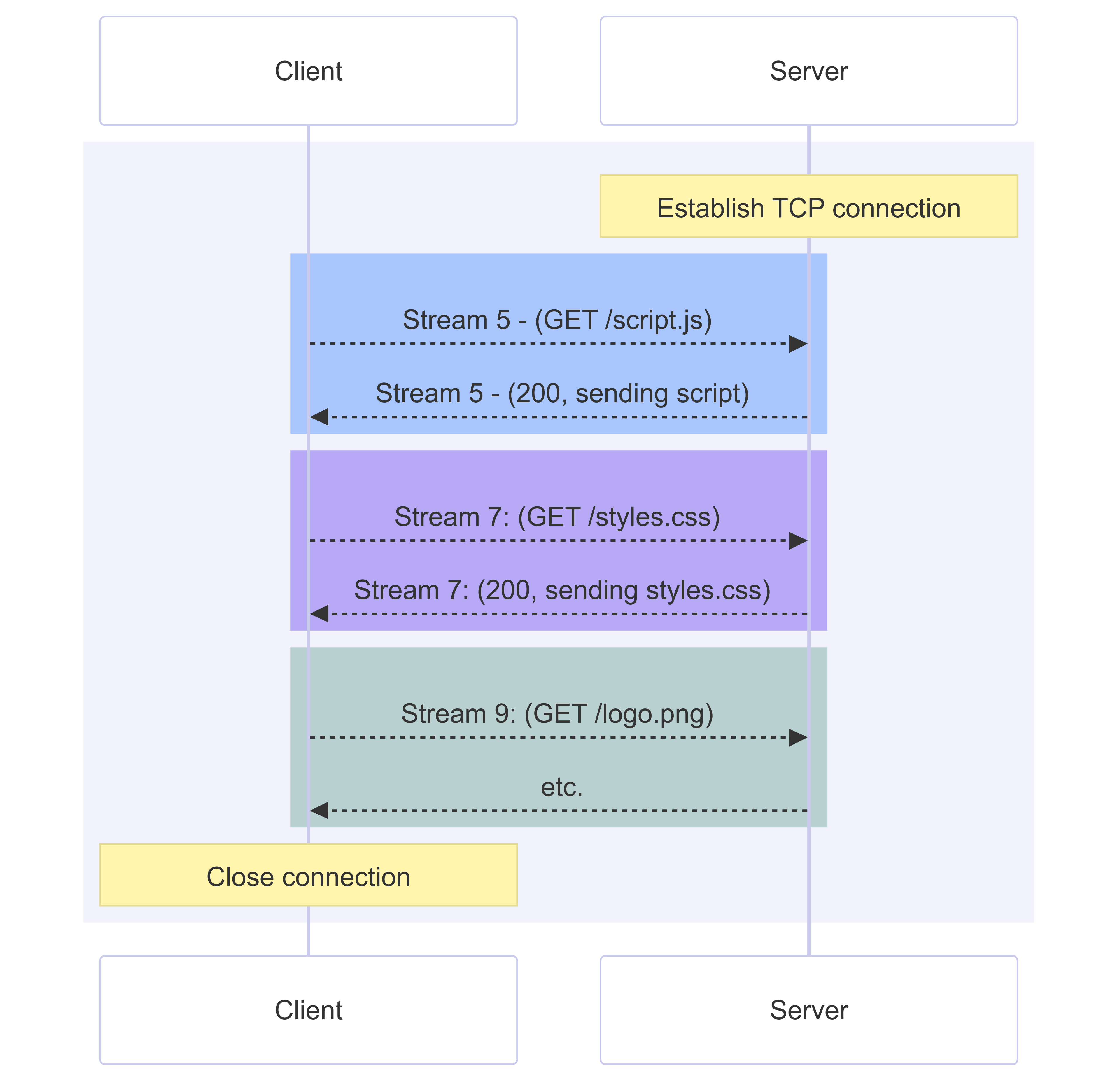 Multiplexing von Anfragen und Antworten in HTTP/2 unter Verwendung einer einzelnen TCP-Verbindung.